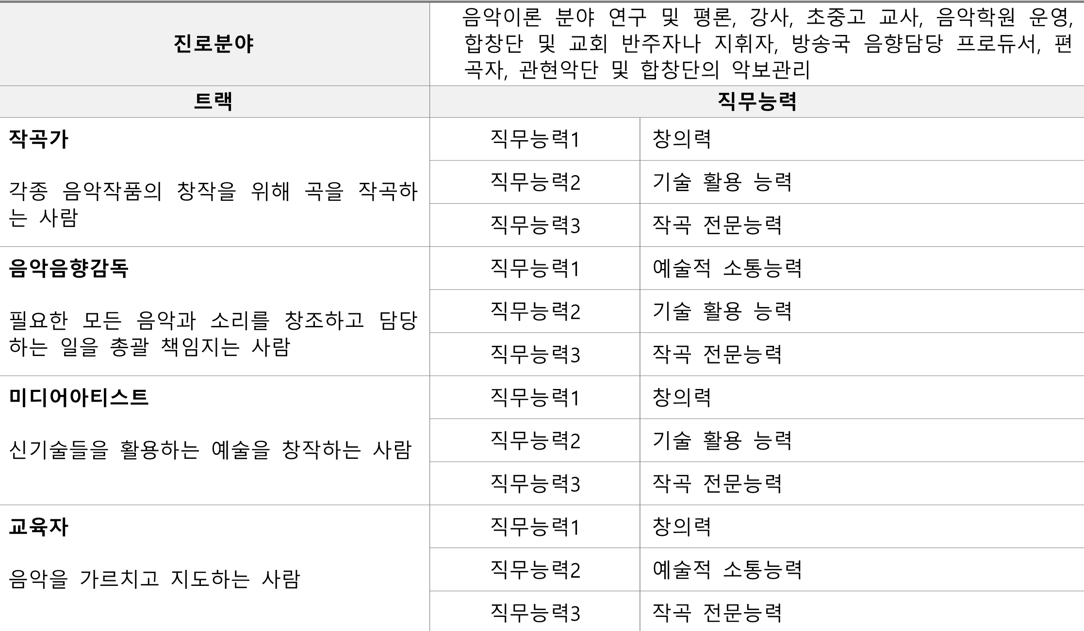 진로분야별 역량