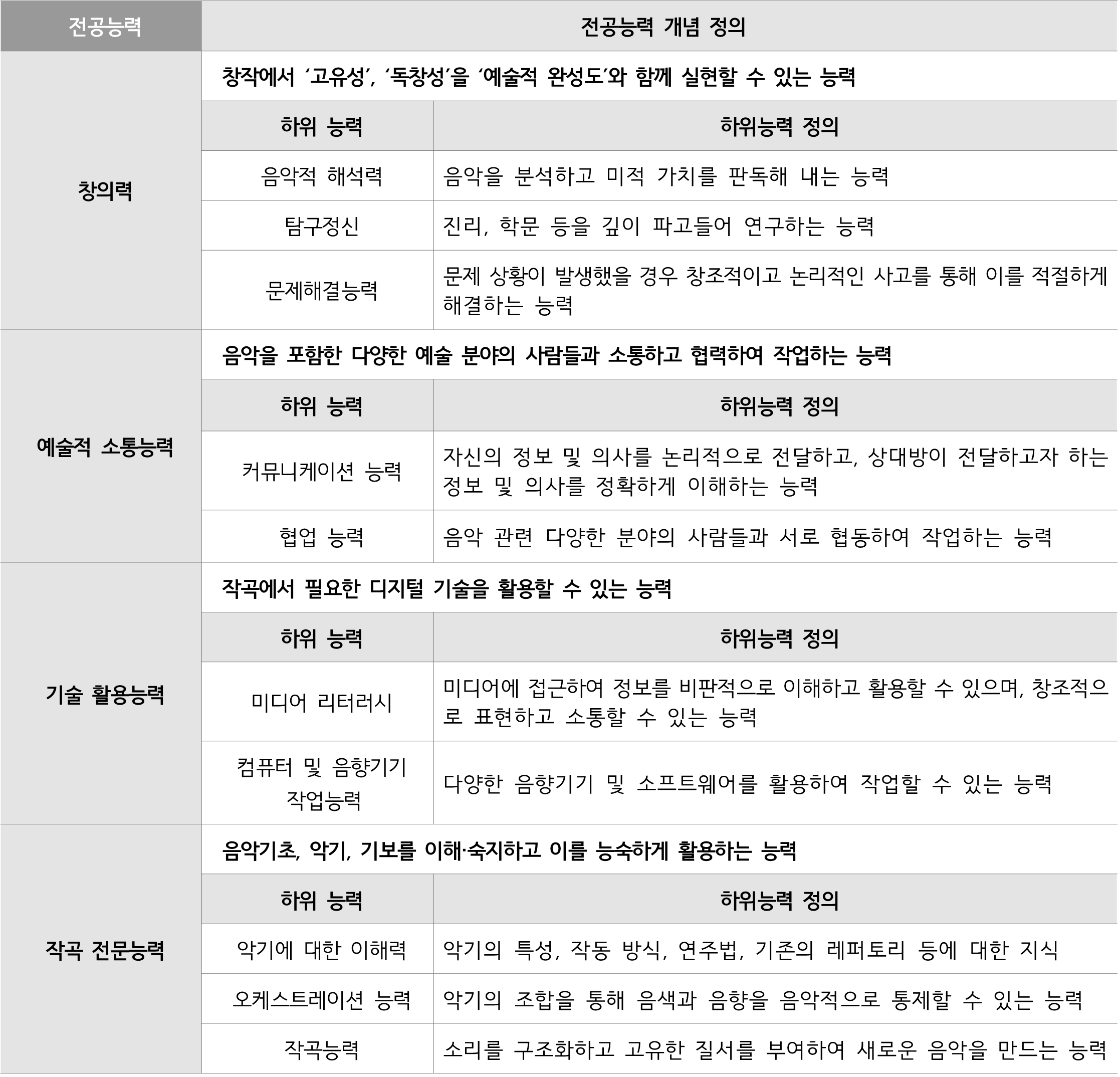 전공능력