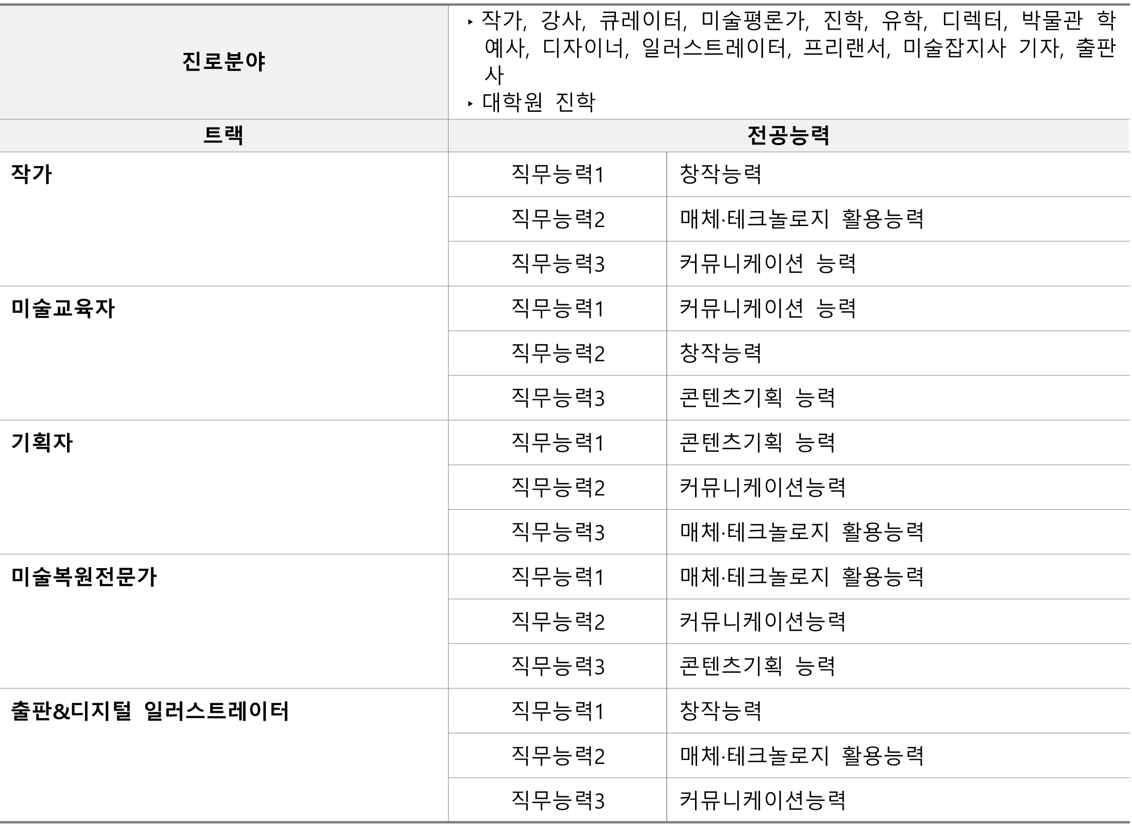 진로분야별 역량