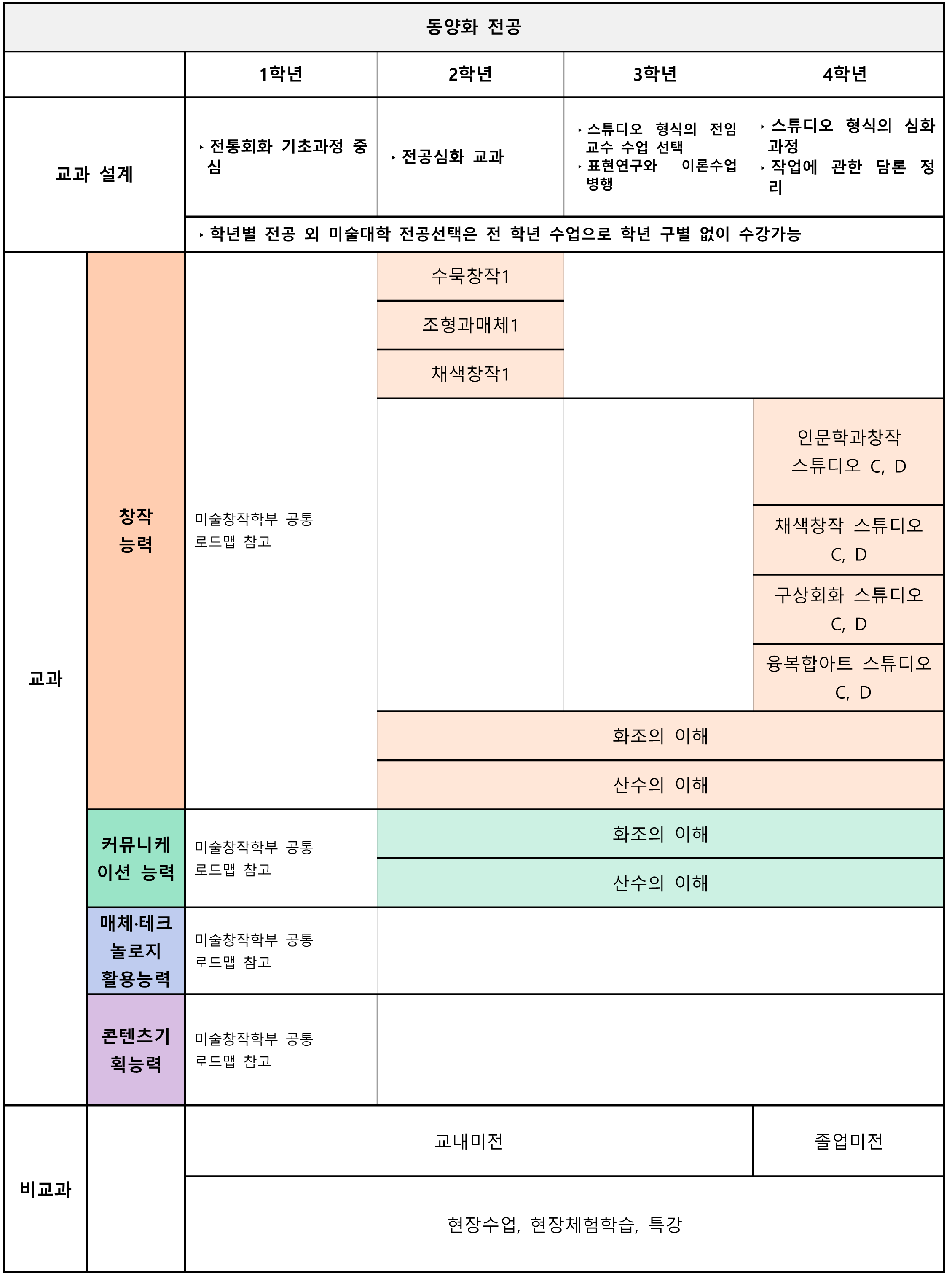 동양화전공 로드맵