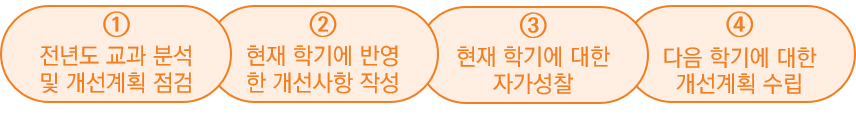CQI 보고서 양식 설계