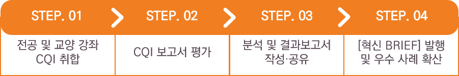 CQI 보고서 환류체계