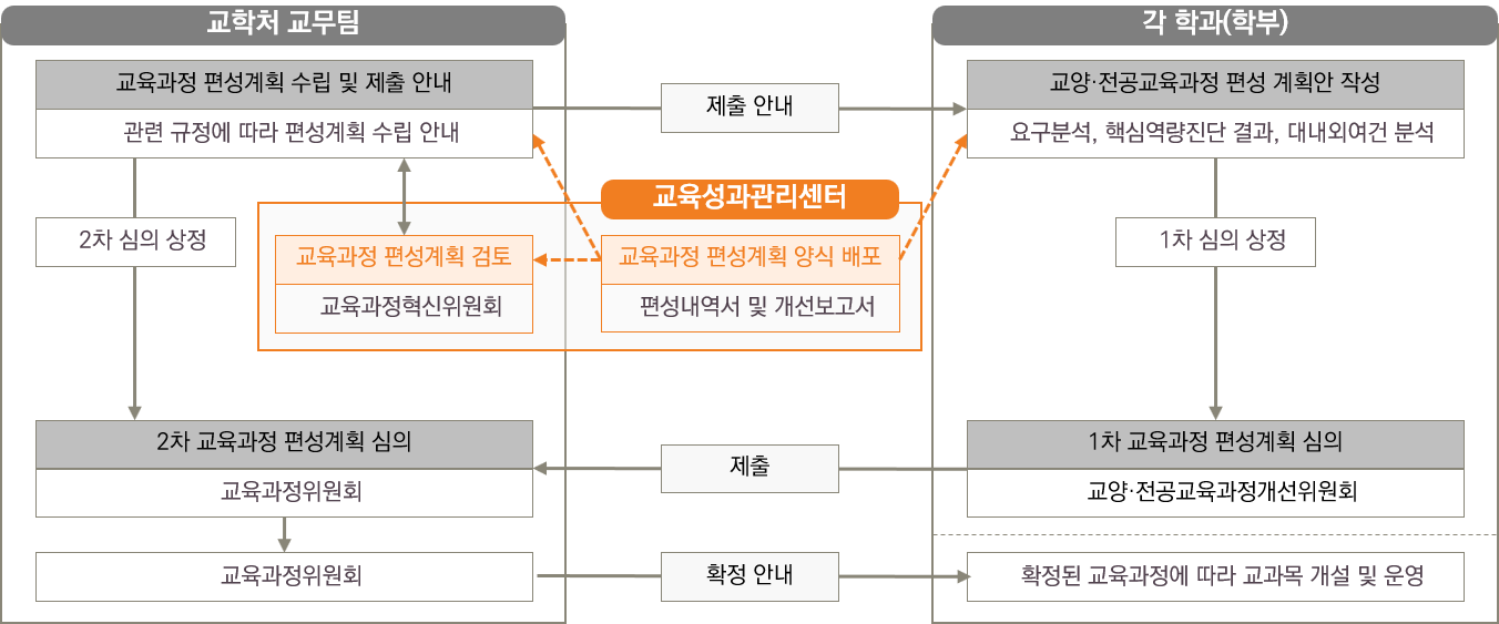 교육과정 편성 절차