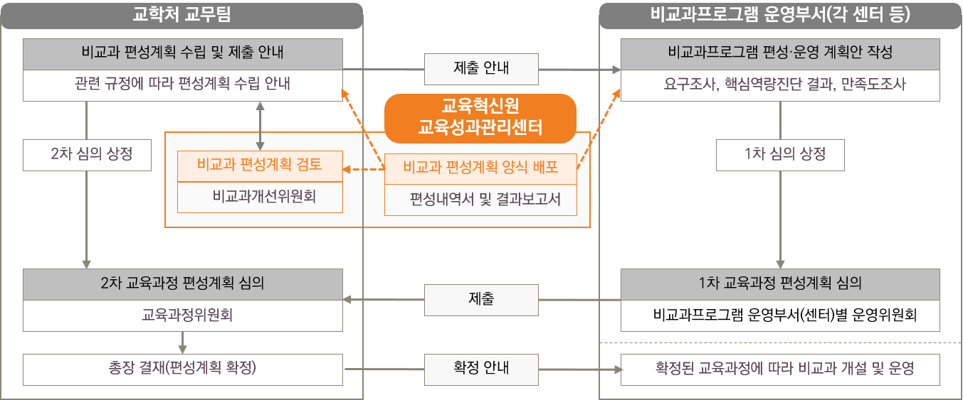 비교과 편성 절차