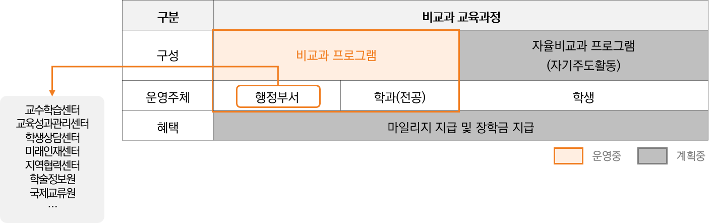 비교과 구성 및 운영체계