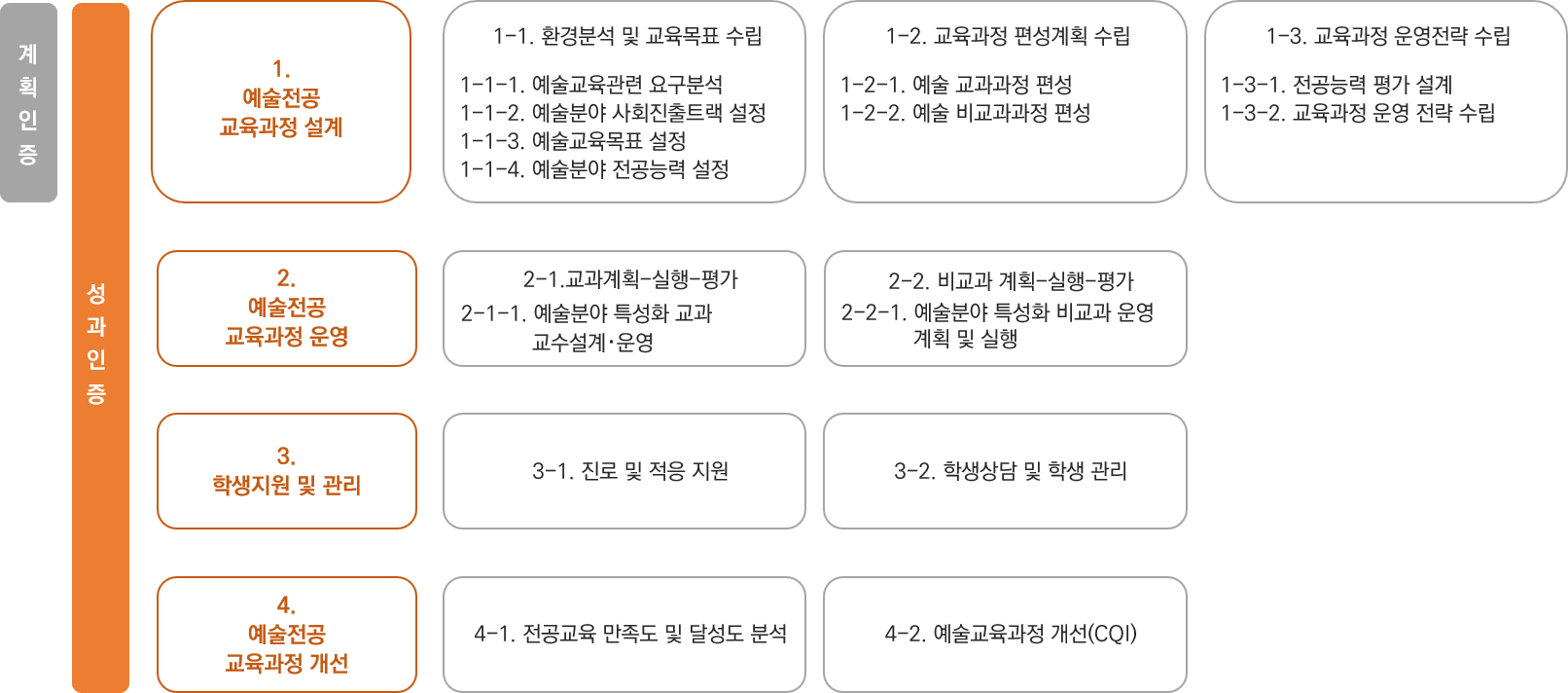 인증단계별  평가항목