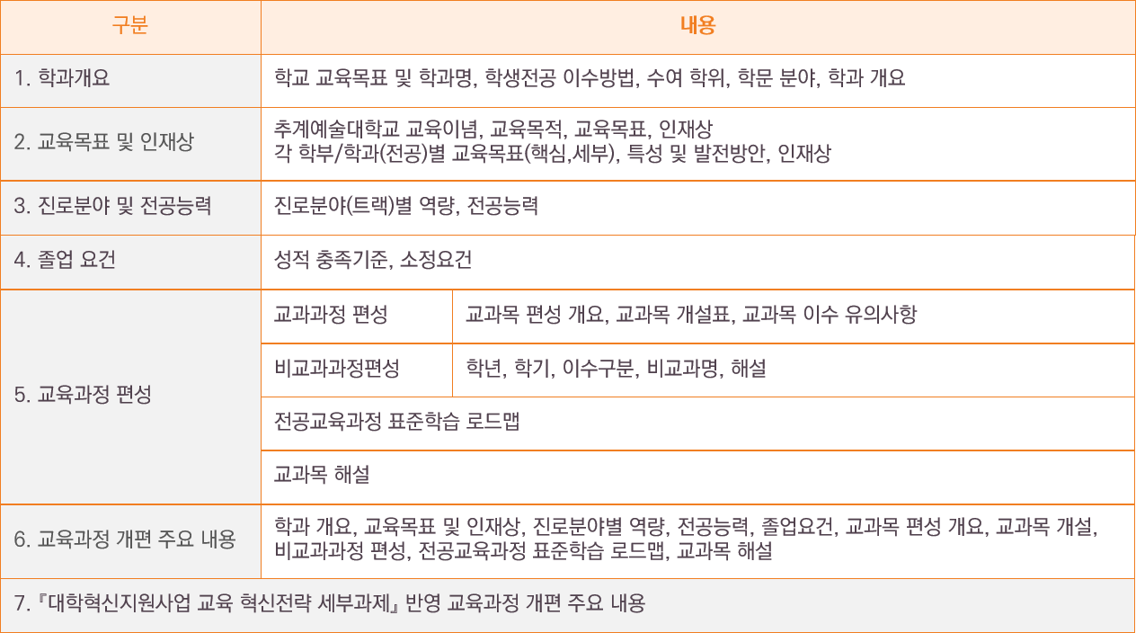 교육과정 편성내역서 내용